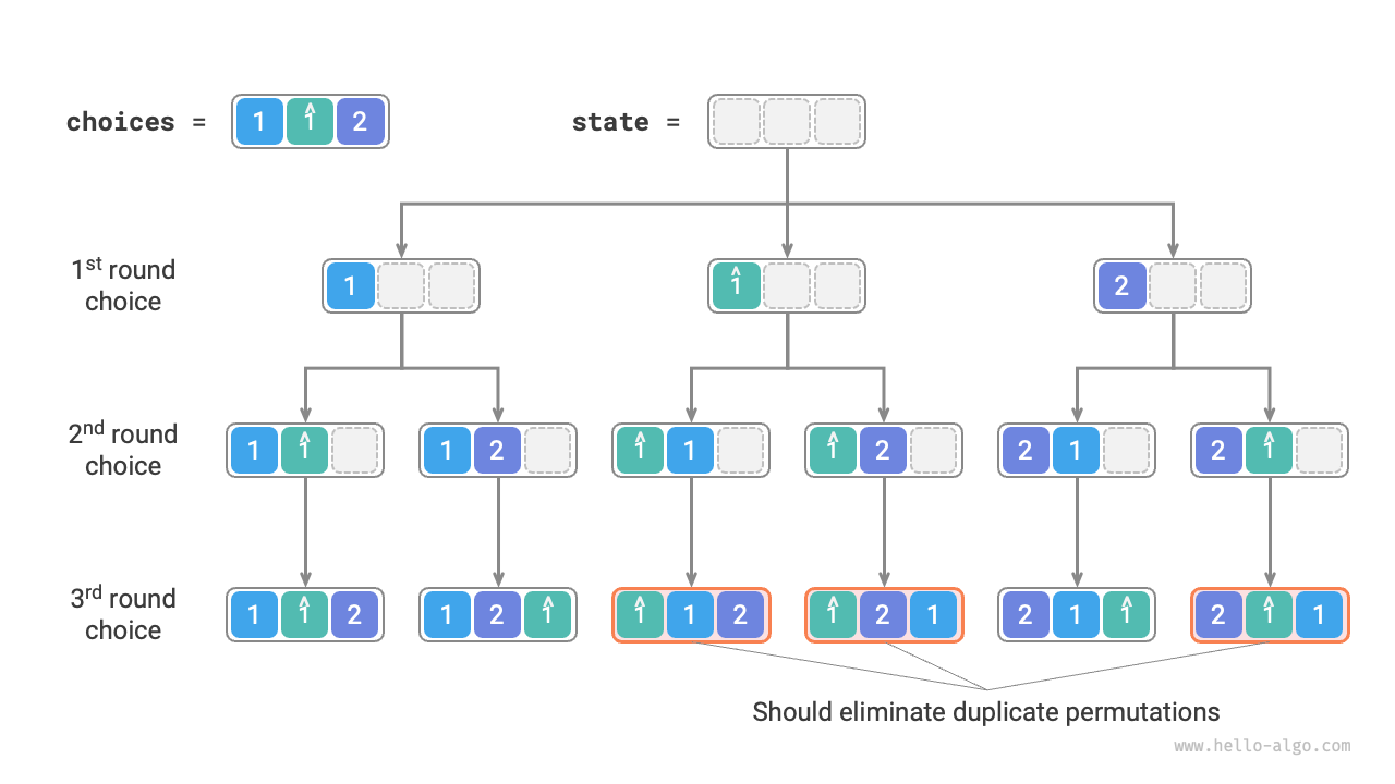 Duplicate permutations