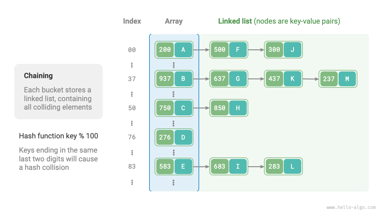 Separate chaining hash table