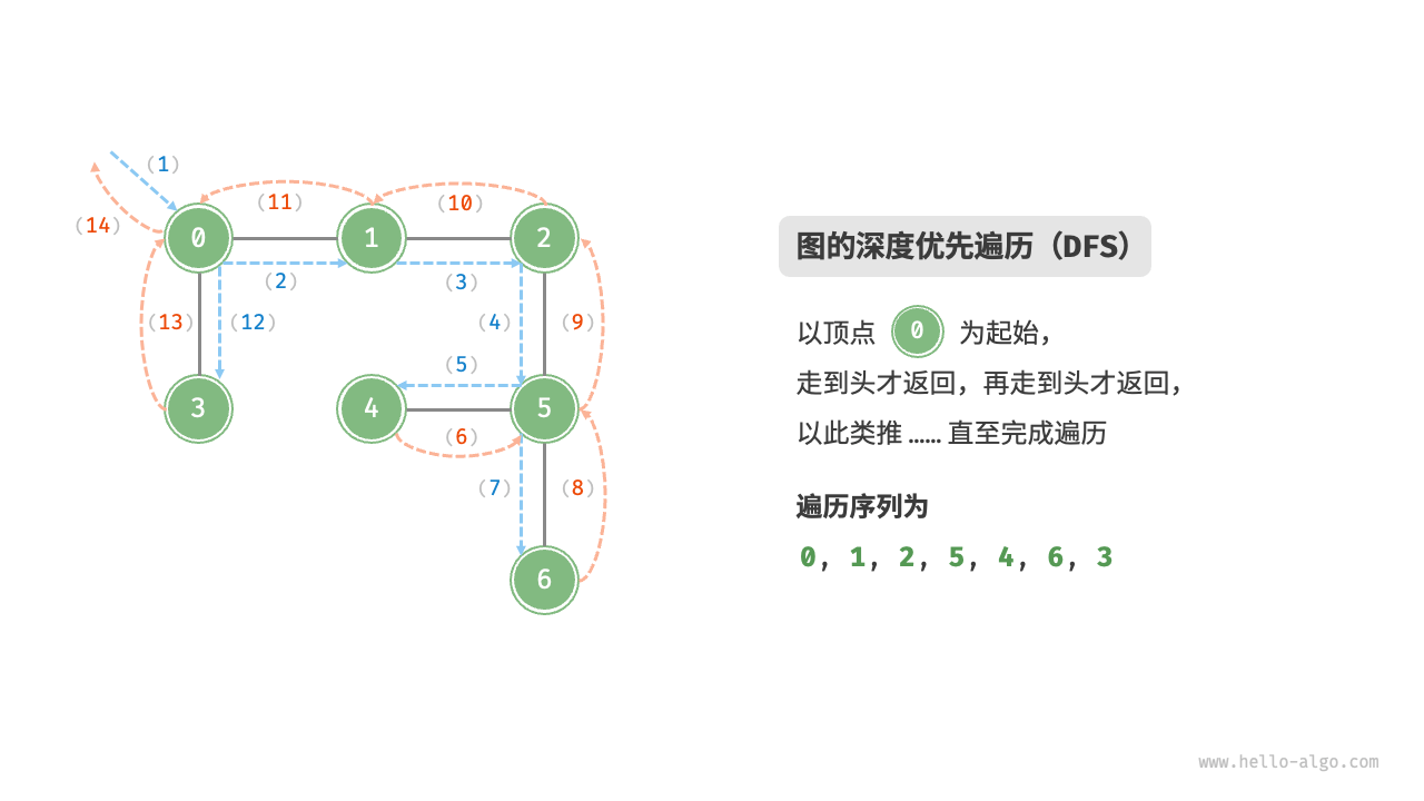 图的深度优先遍历