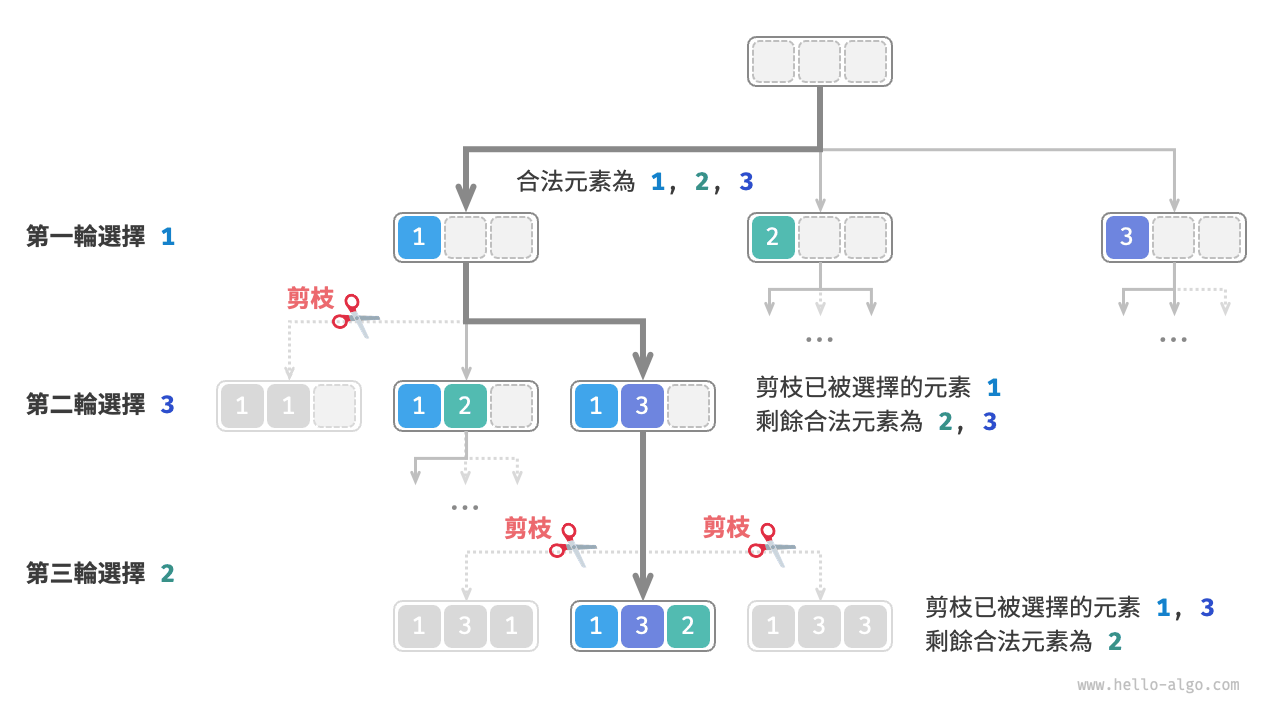 全排列剪枝示例