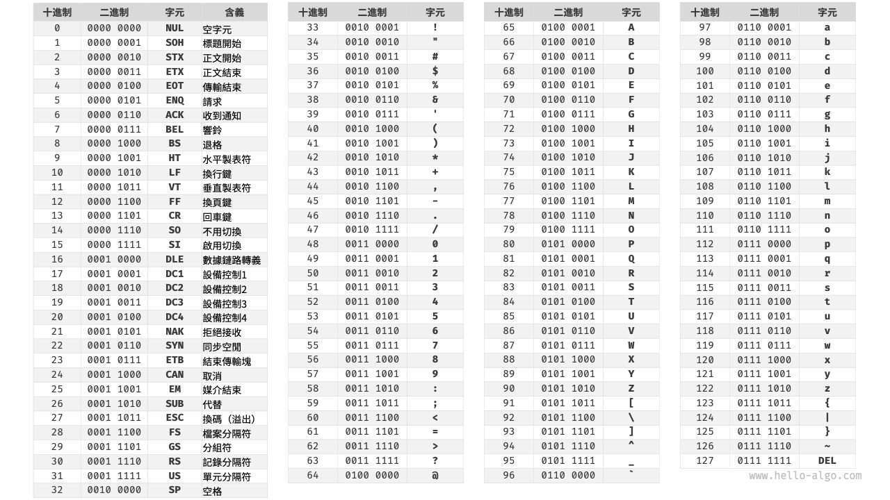 ASCII 碼