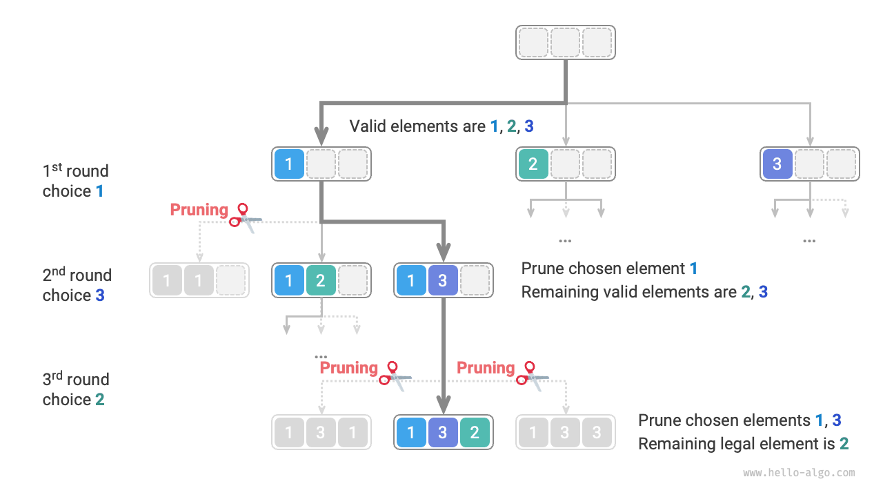 Permutation pruning example