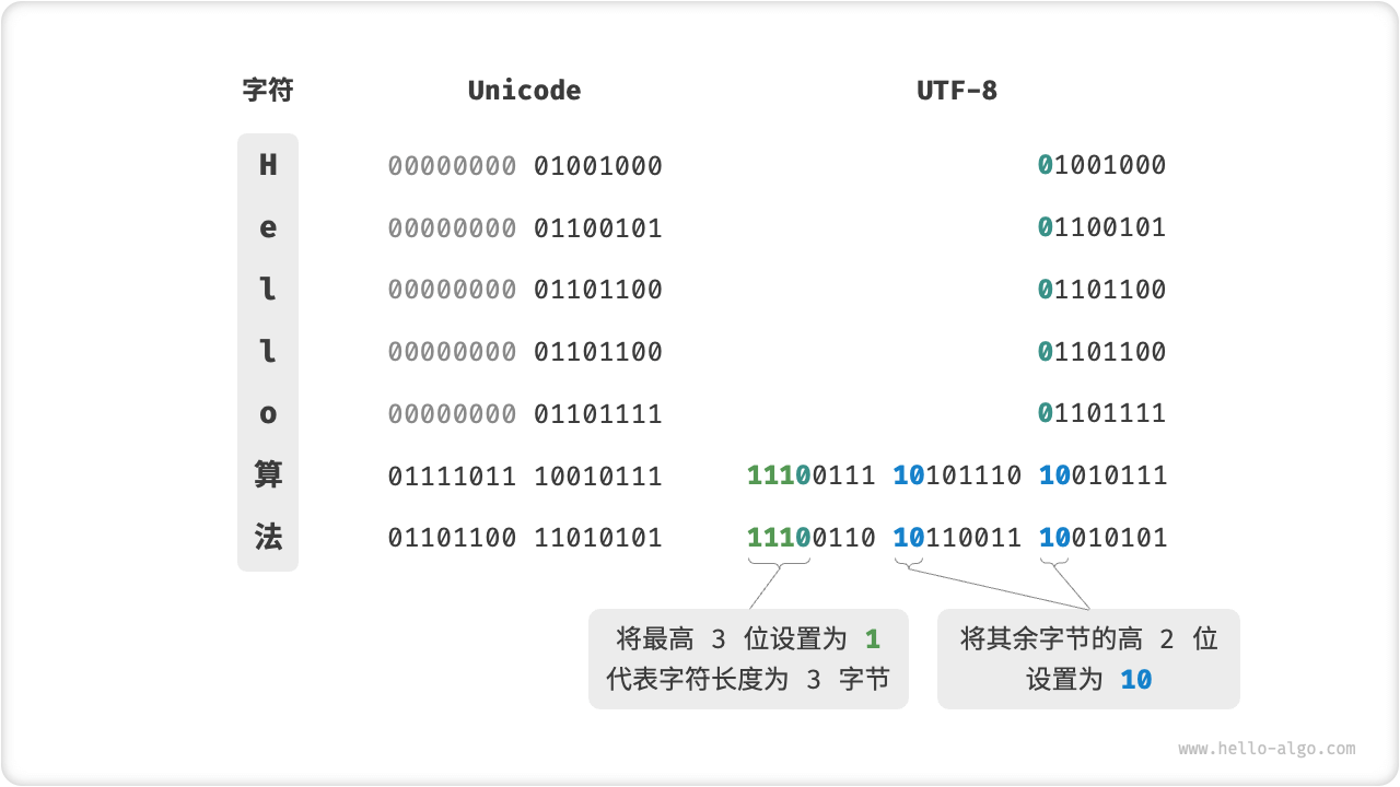 UTF-8 Encoding Example