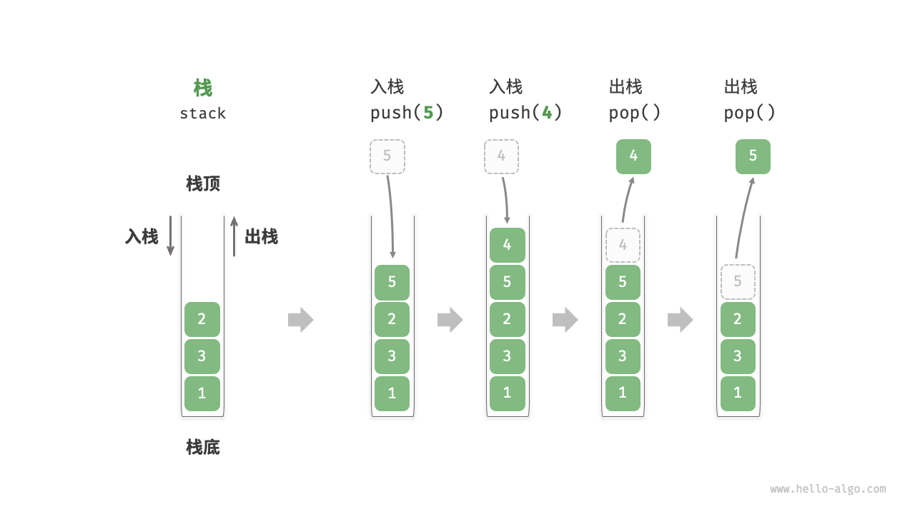 Stack's Last-In-First-Out Rule