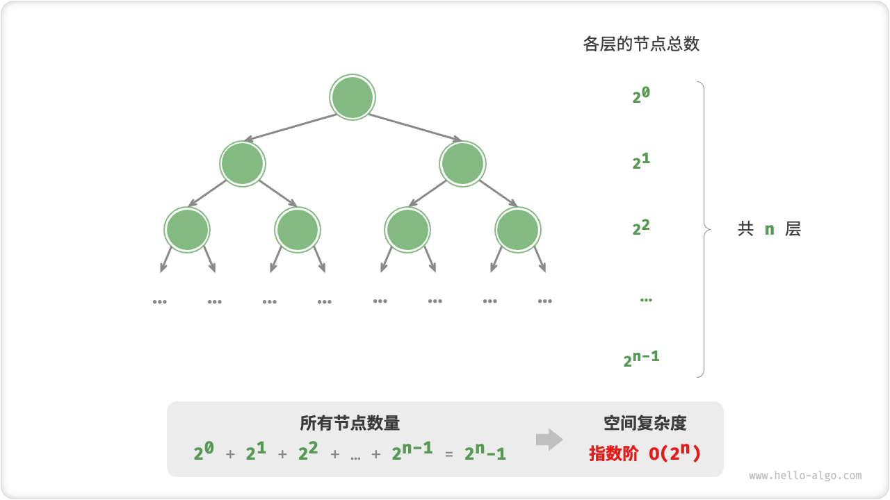 Exponential order space complexity generated by a full binary tree