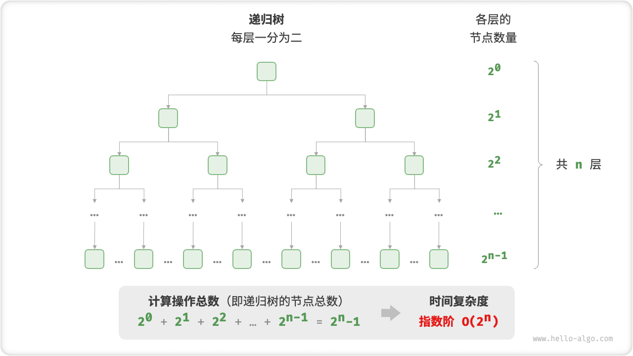 time complexity of exponential order