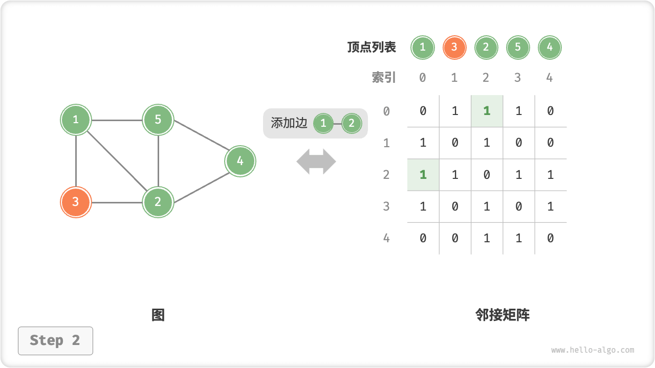 adjacency_matrix_add_edge