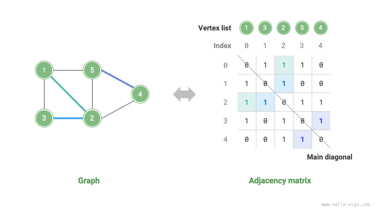 Representation of a graph with an adjacency matrix