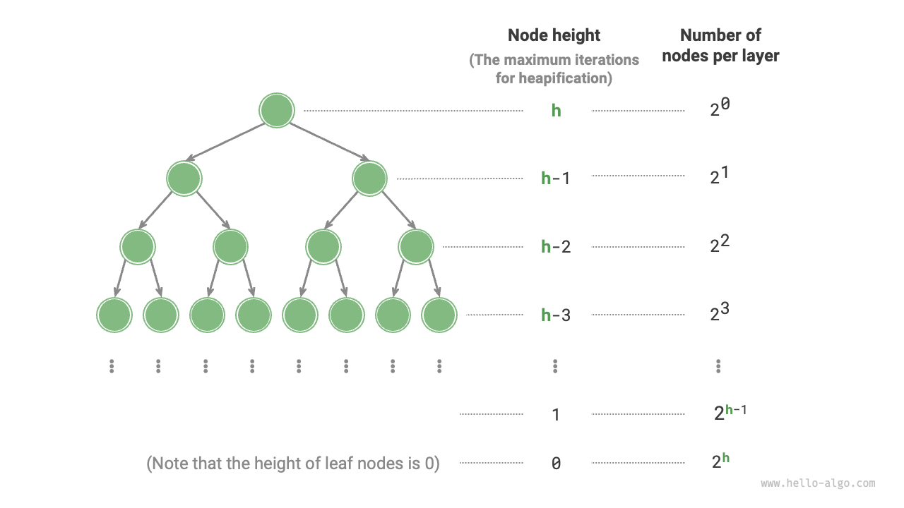 Node counts at each level of a perfect binary tree