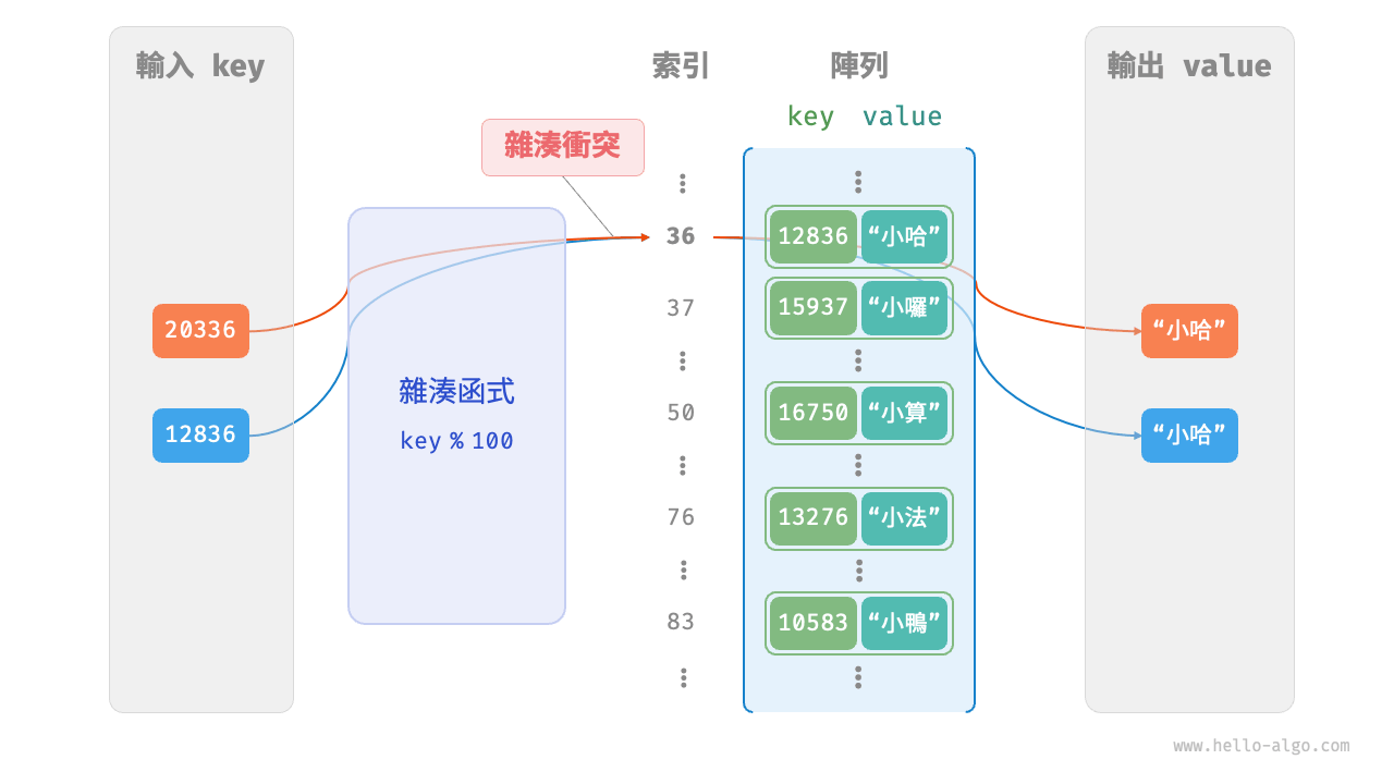 雜湊衝突示例