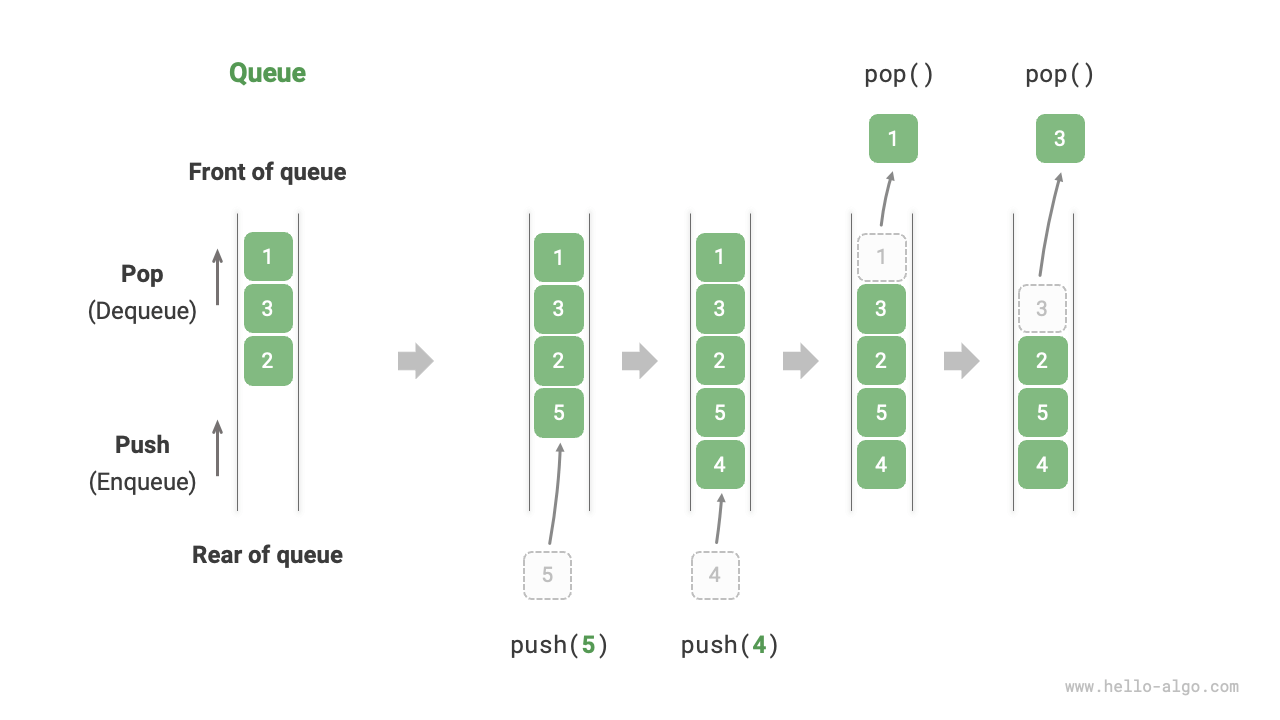 Queue's first-in-first-out rule