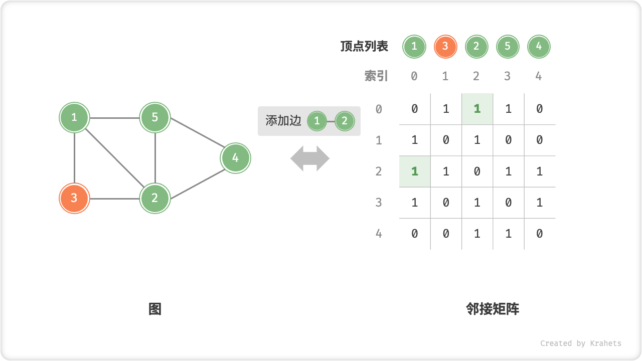 adjacency_matrix_add_edge