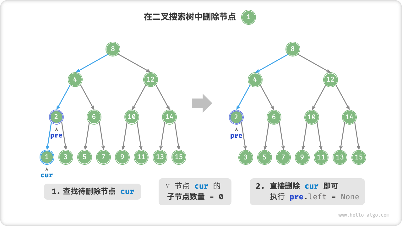 在二叉搜索树中删除节点（度为 0 ）