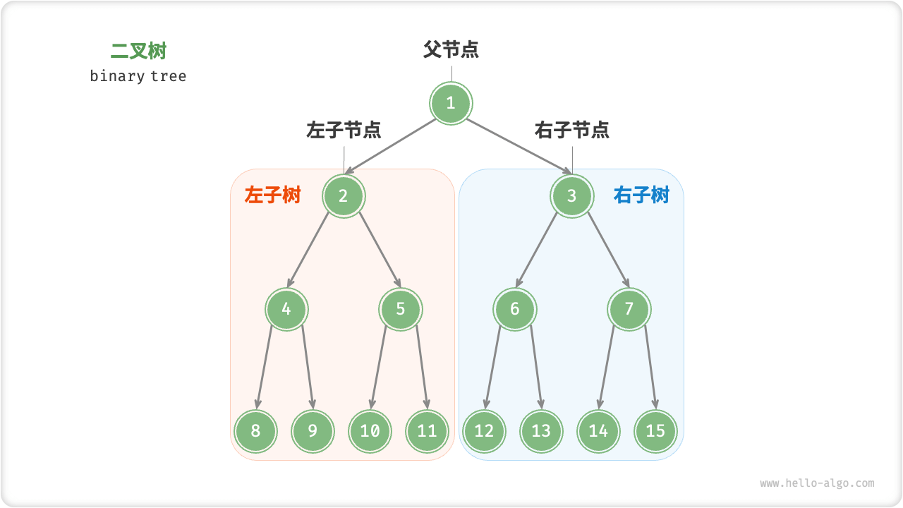 父节点、子节点、子树