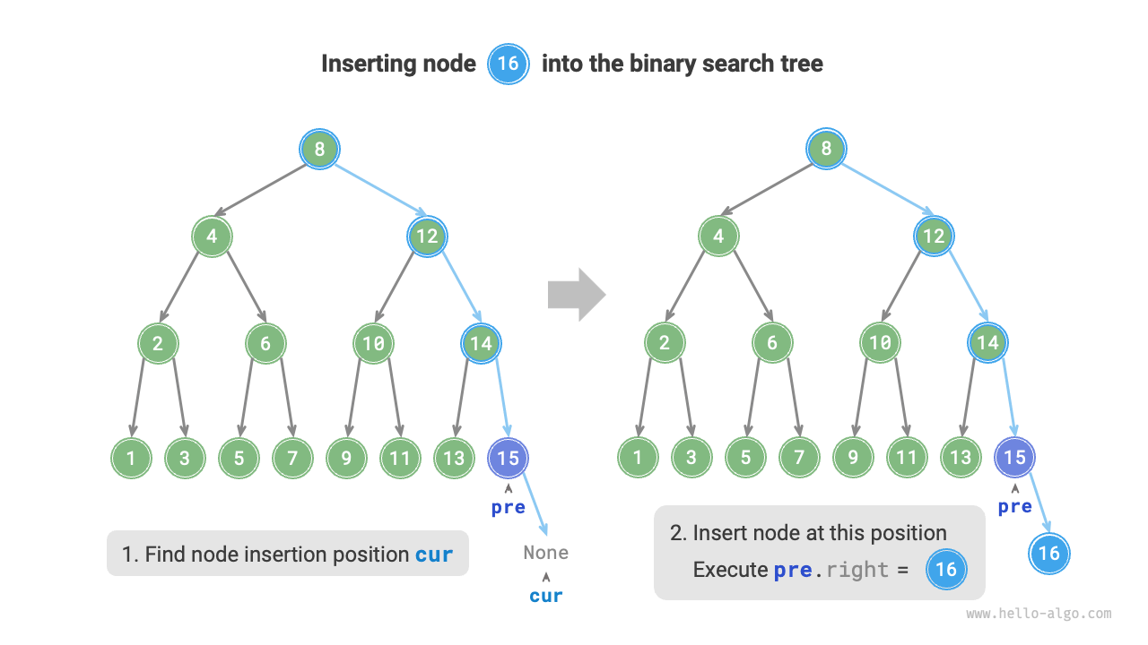 Inserting a node into a binary search tree