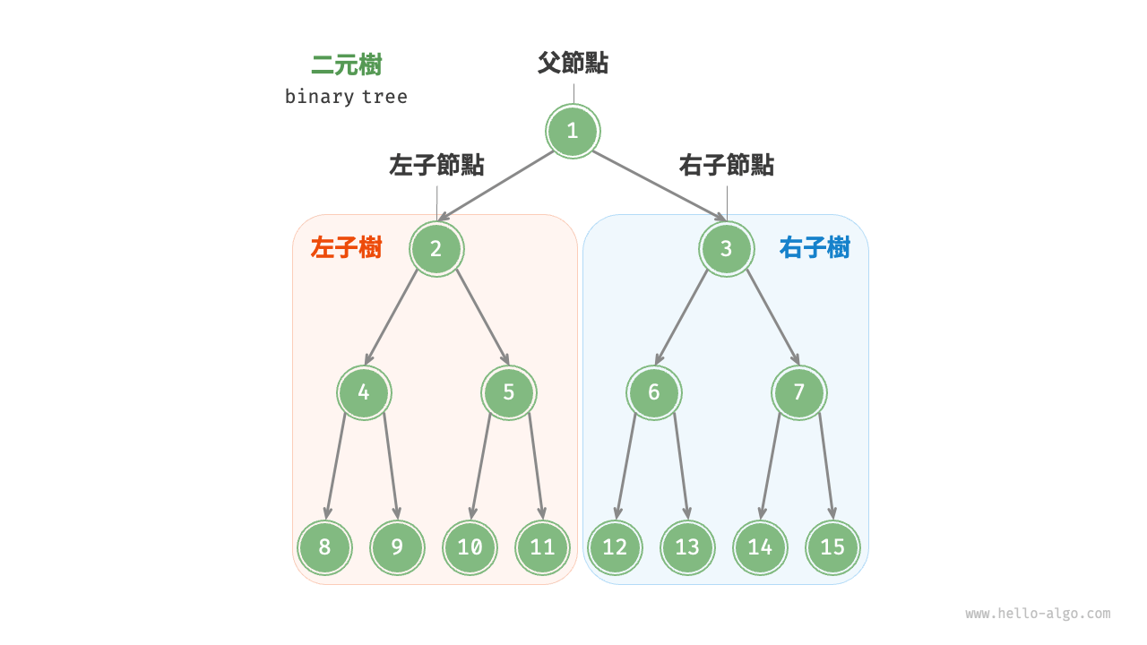 父節點、子節點、子樹