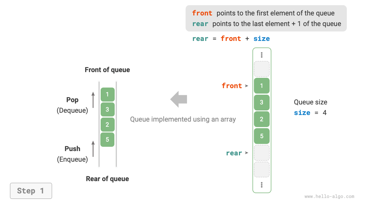 Implementing Queue with Array for Enqueue and Dequeue Operations