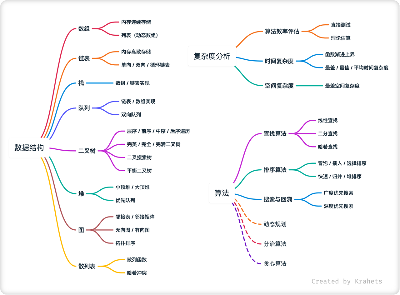 Hello 算法内容结构