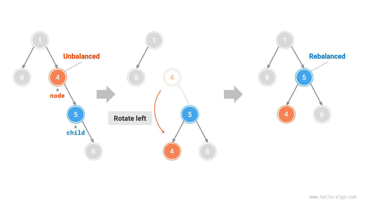 Left rotation operation