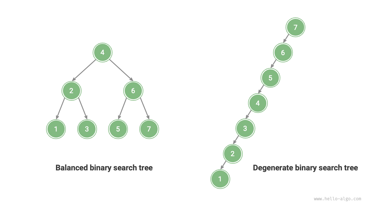 Degradation of a binary search tree