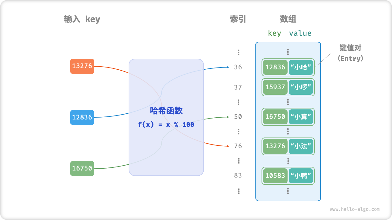 哈希函数工作原理