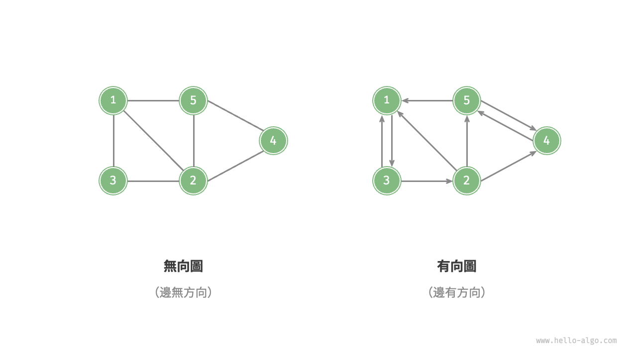 有向圖與無向圖