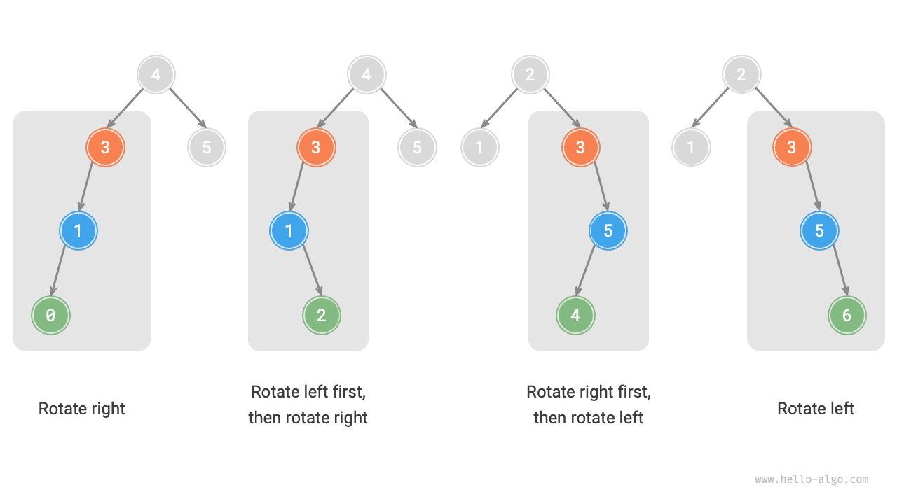 The four rotation cases of AVL tree