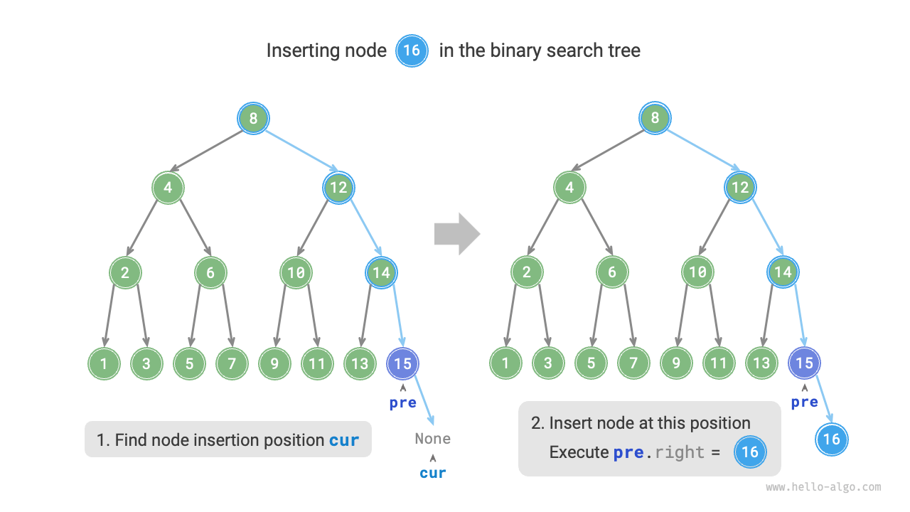 Inserting a node into a binary search tree