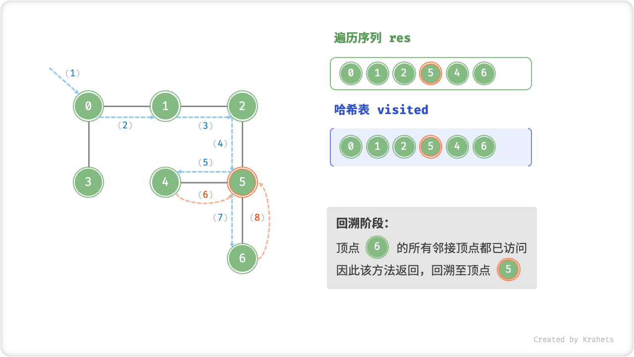 graph_dfs_step8