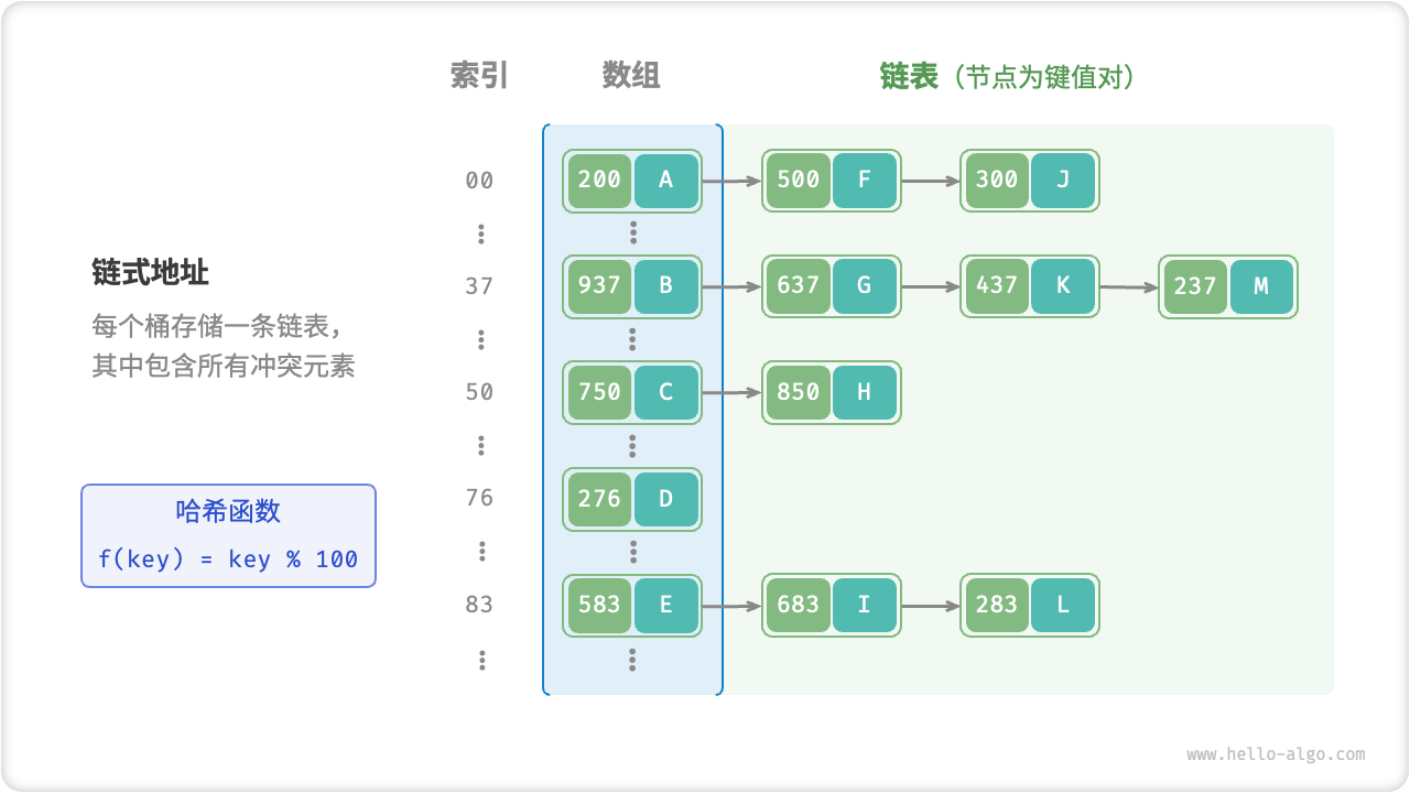 链式地址哈希表