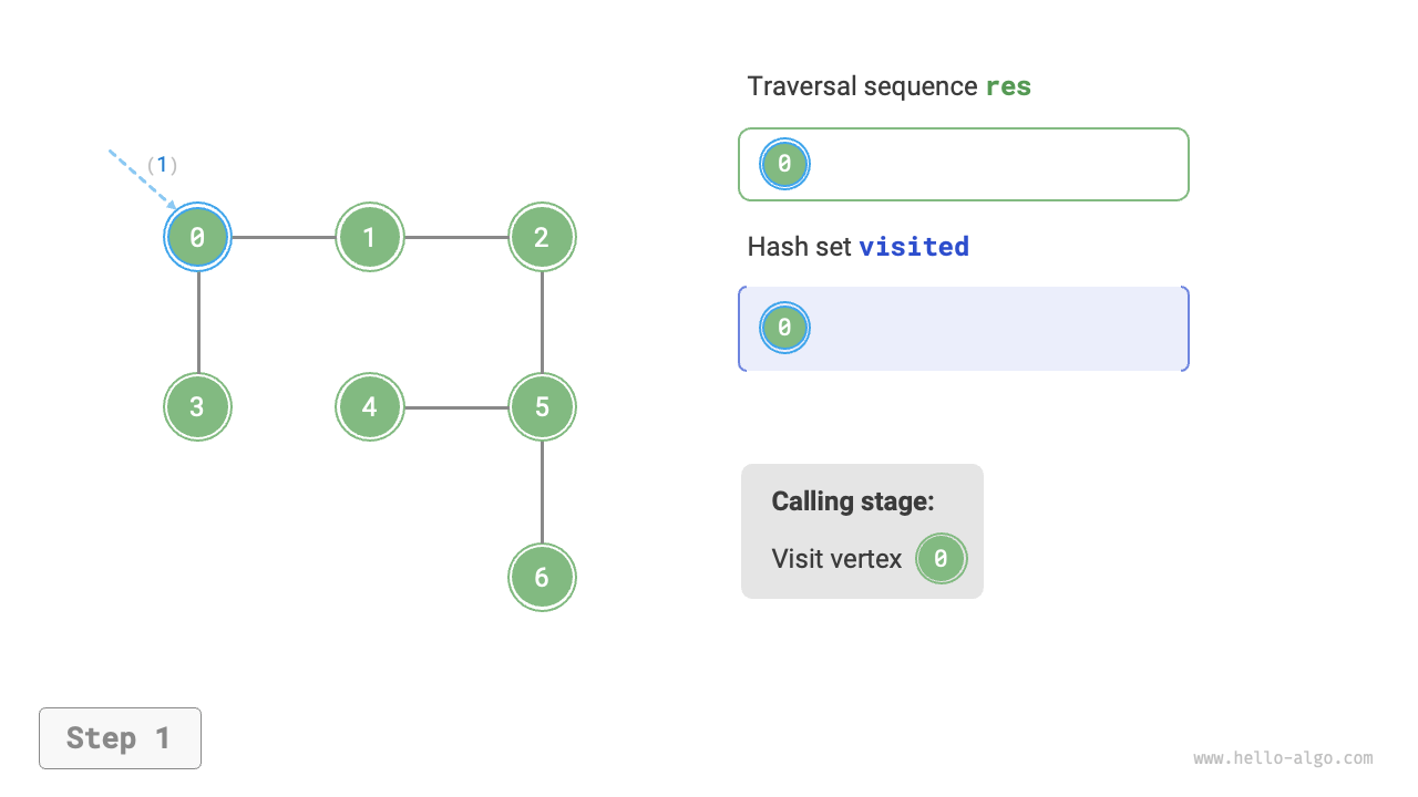 Steps of depth-first search of a graph