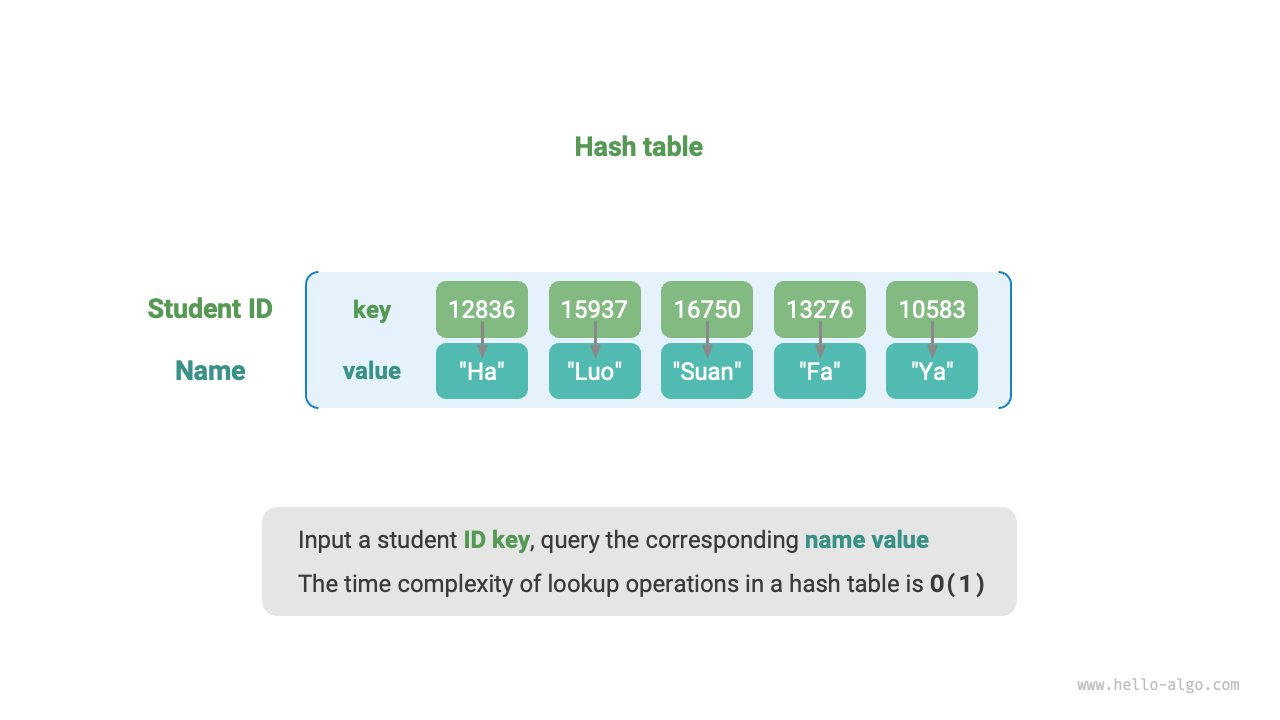 Abstract representation of a hash table