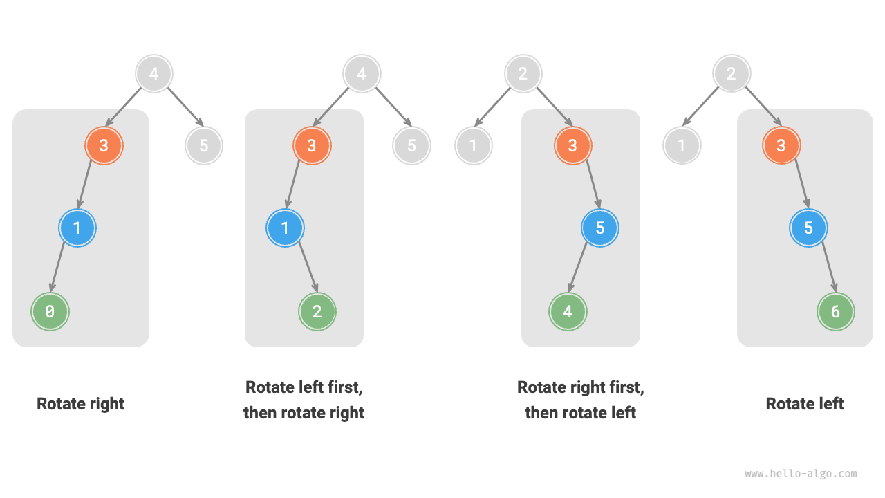 The four rotation cases of AVL tree