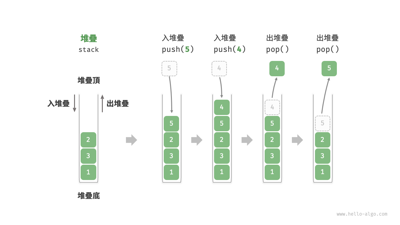 堆疊的先入後出規則