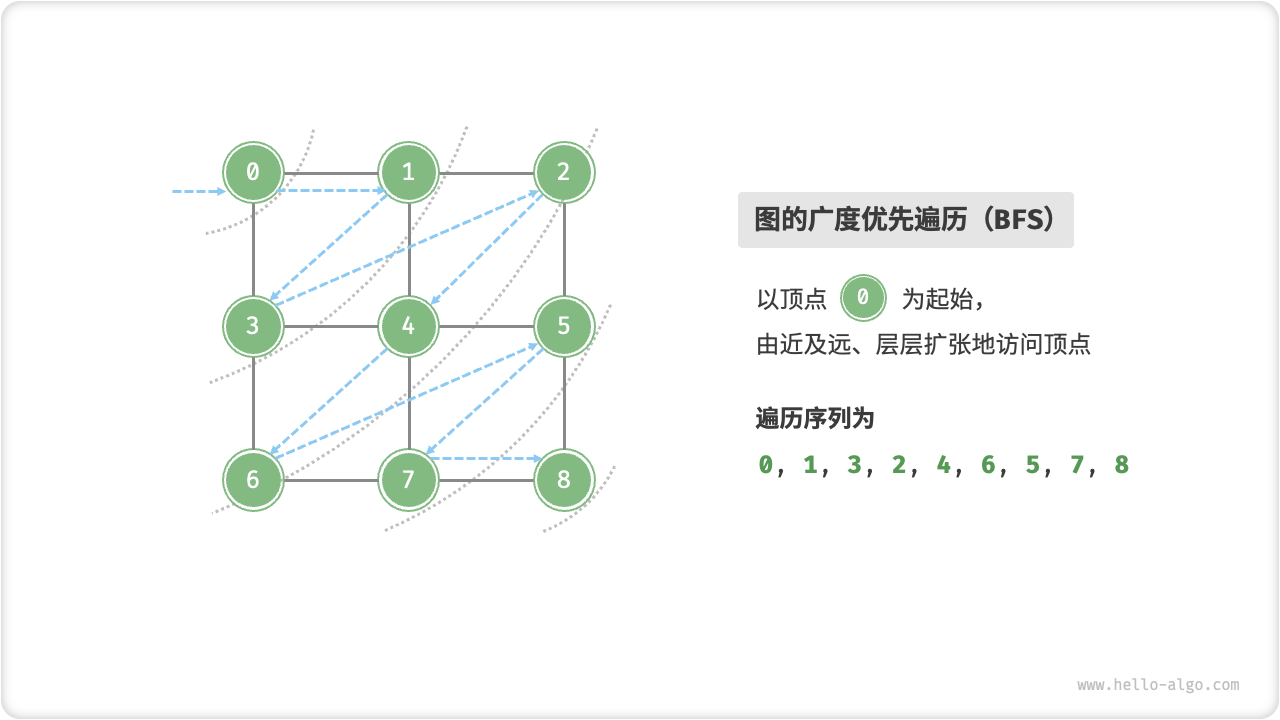 图的广度优先遍历