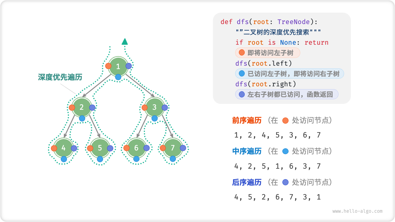 二叉搜索树的前、中、后序遍历