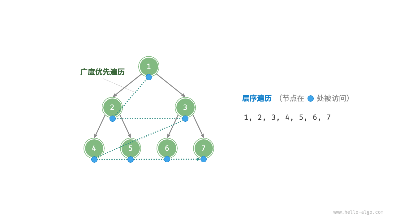 二叉树的层序遍历