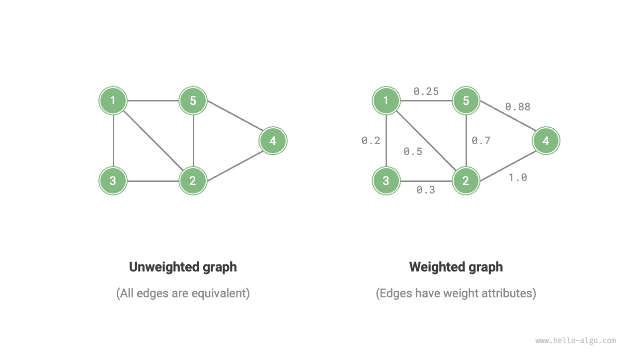 Weighted and unweighted graphs