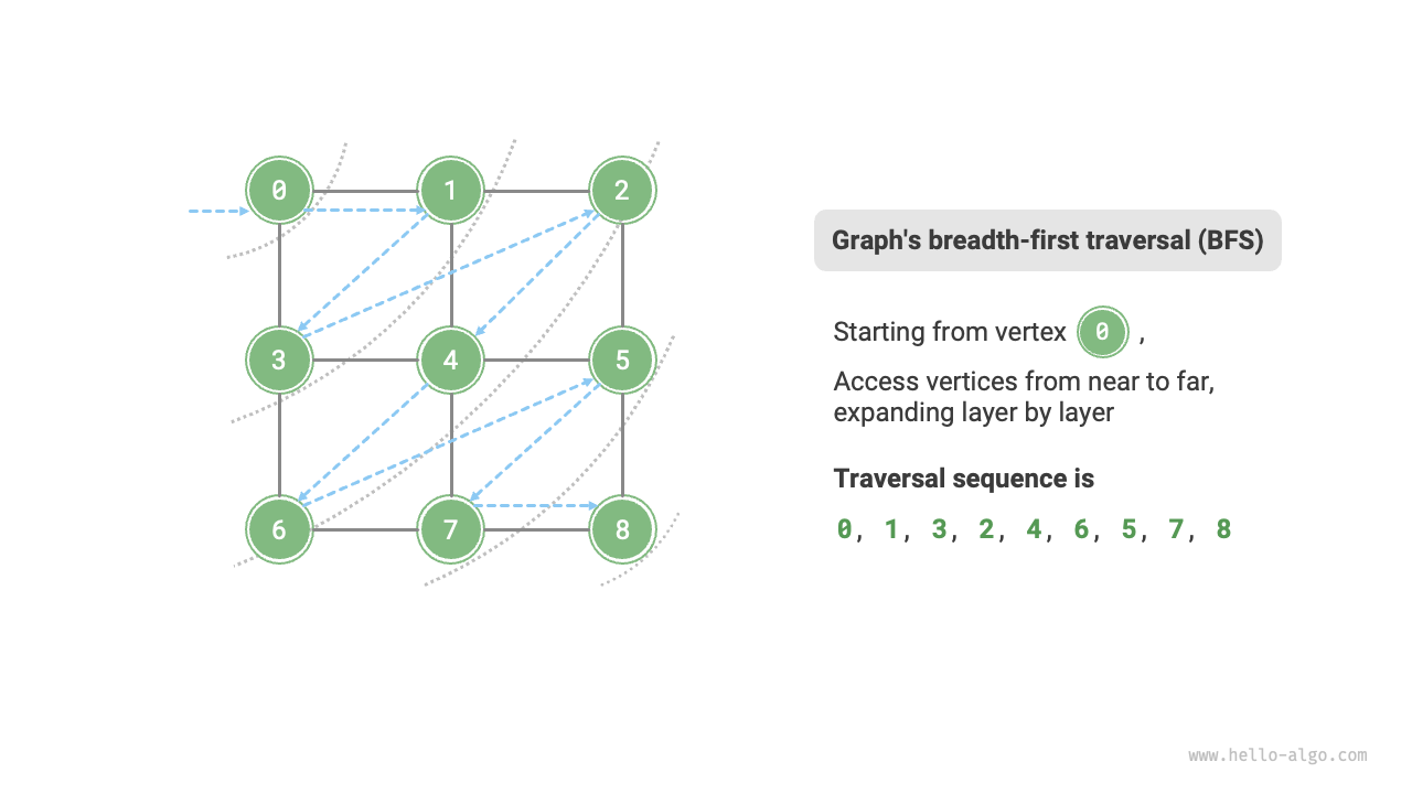 Breadth-first traversal of a graph