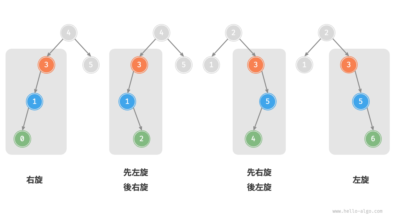 AVL 樹的四種旋轉情況