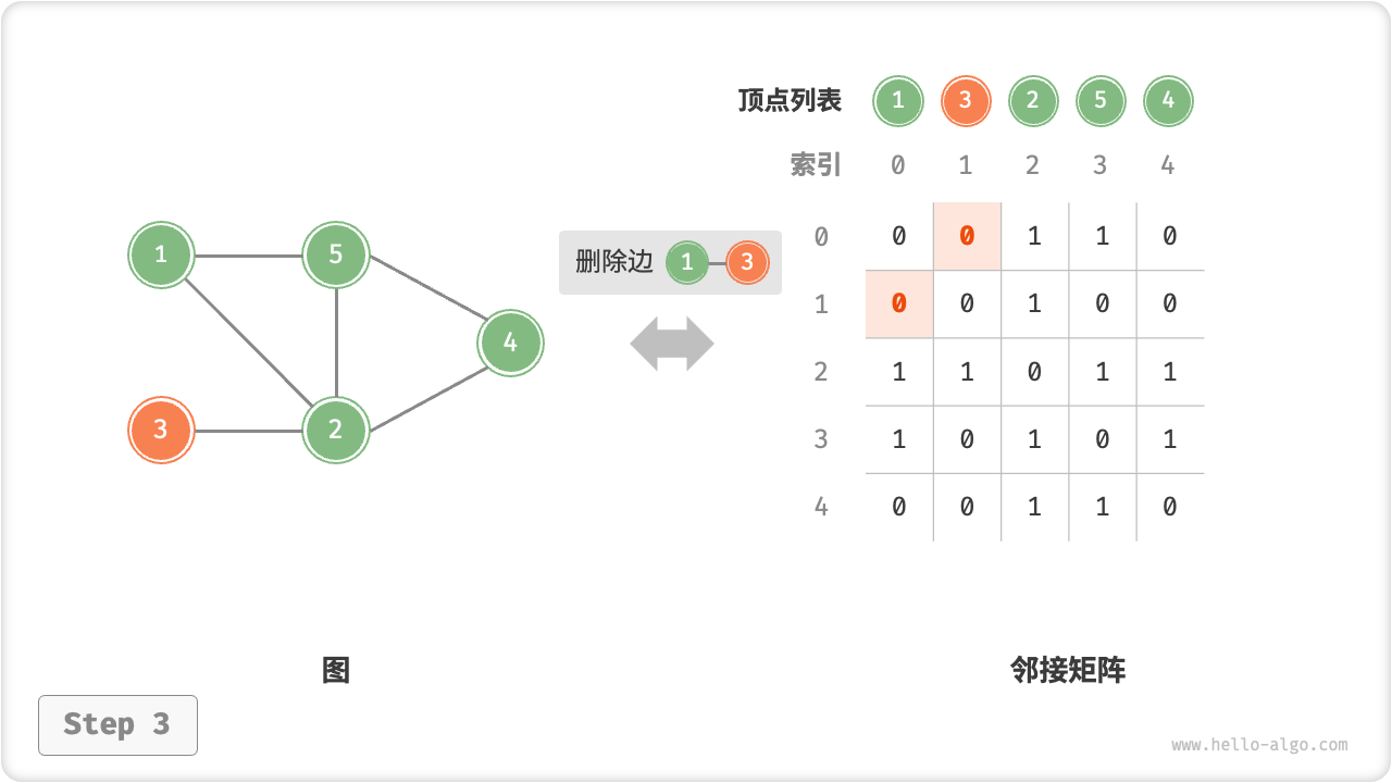 adjacency_matrix_remove_edge