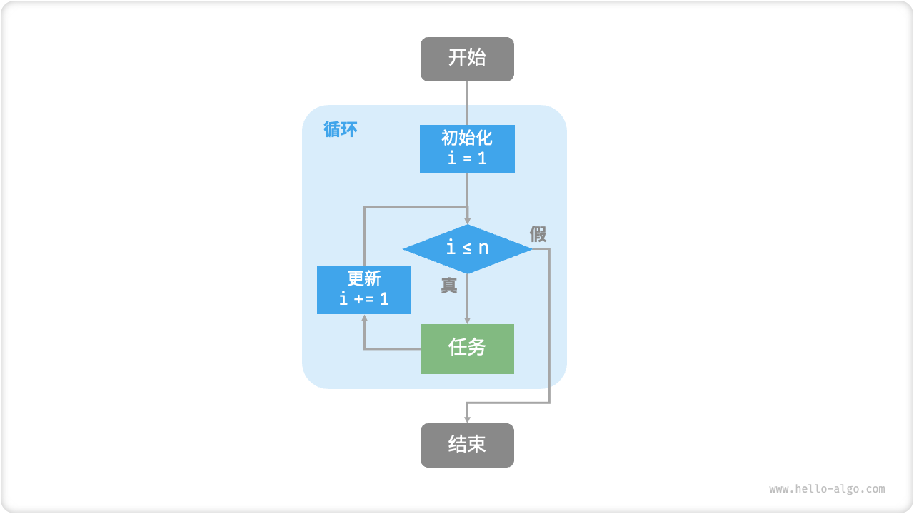 求和函数的流程框图