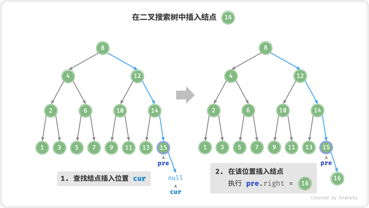 在二叉搜索树中插入结点