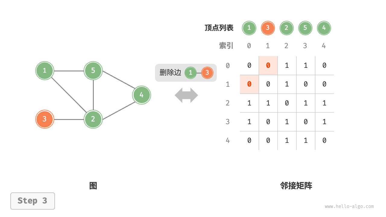 adjacency_matrix_remove_edge