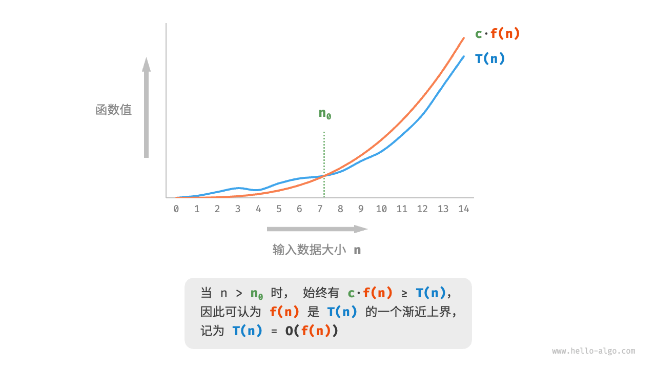 函数的渐近上界