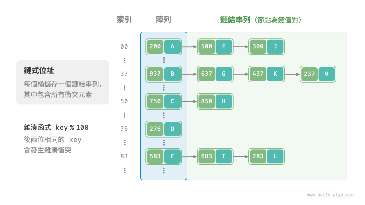 鏈式位址雜湊表