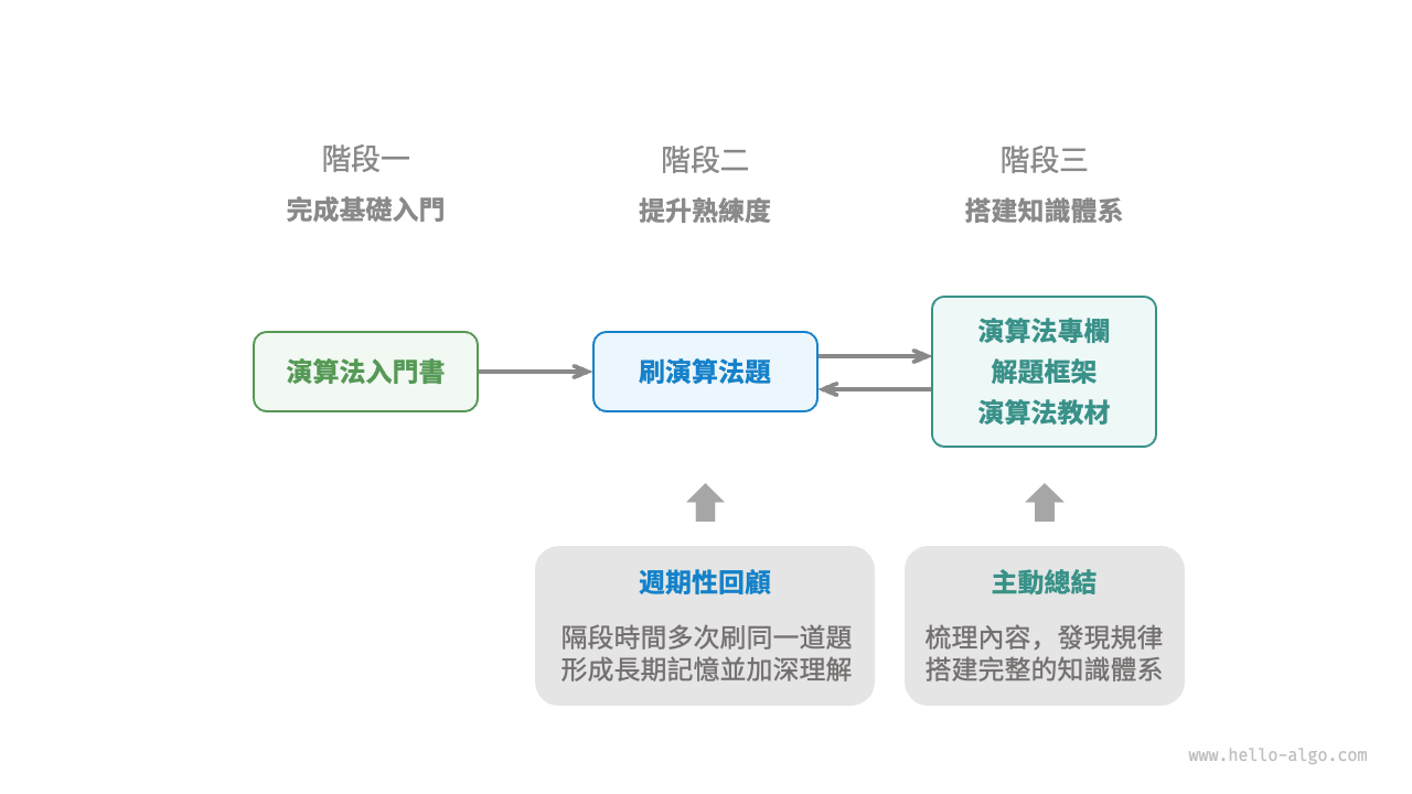 演算法學習路線