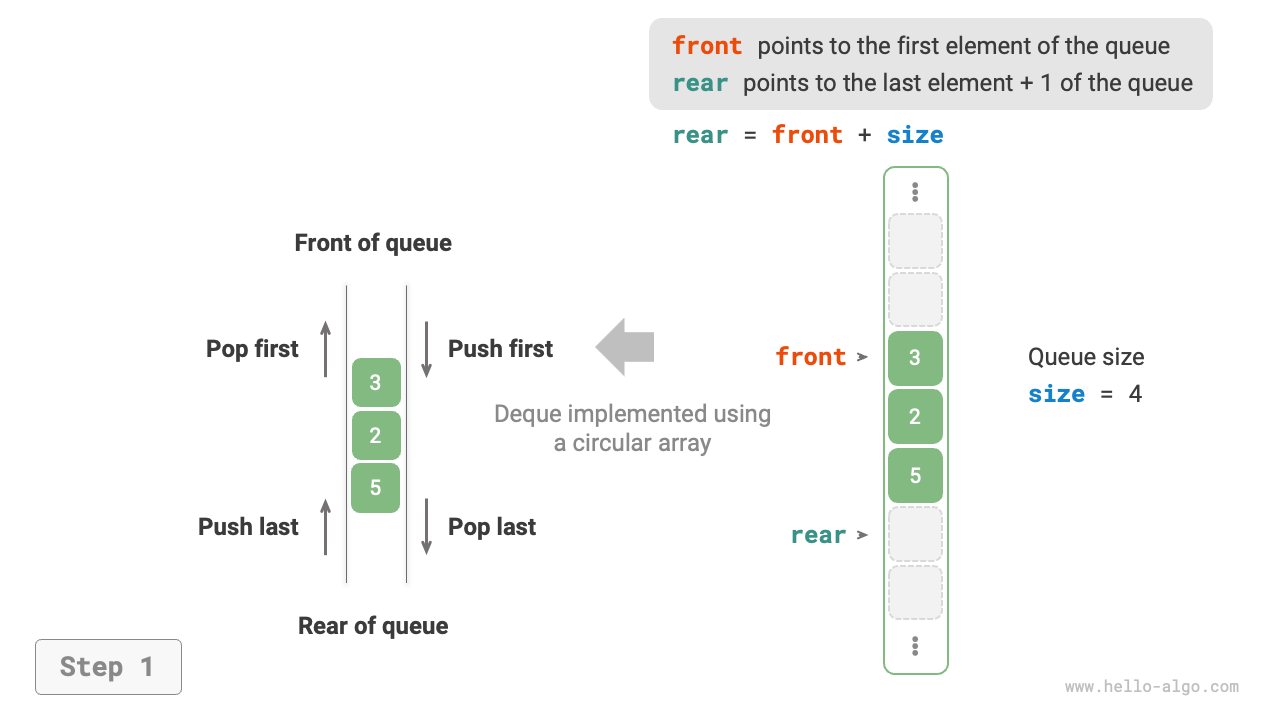 Implementing Double-Ended Queue with Array for Enqueue and Dequeue Operations