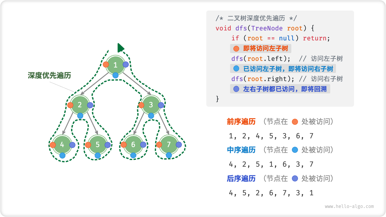 二叉搜索树的前、中、后序遍历