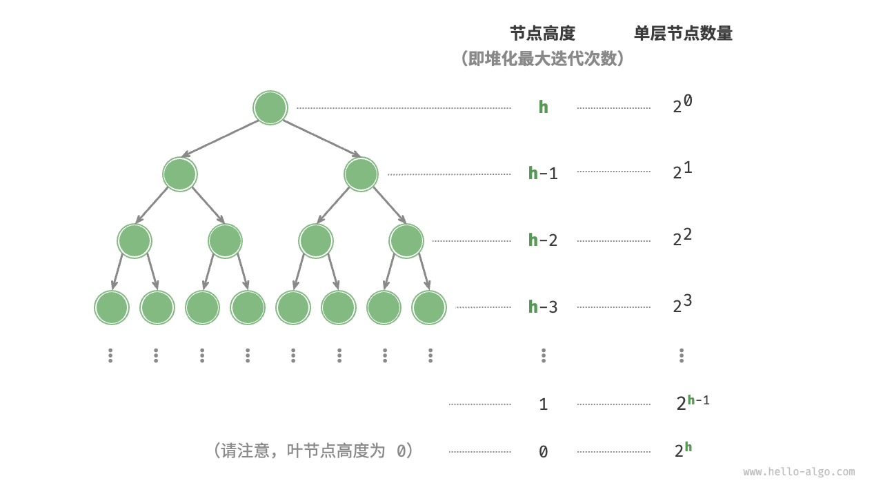 Node counts at each level of a perfect binary tree